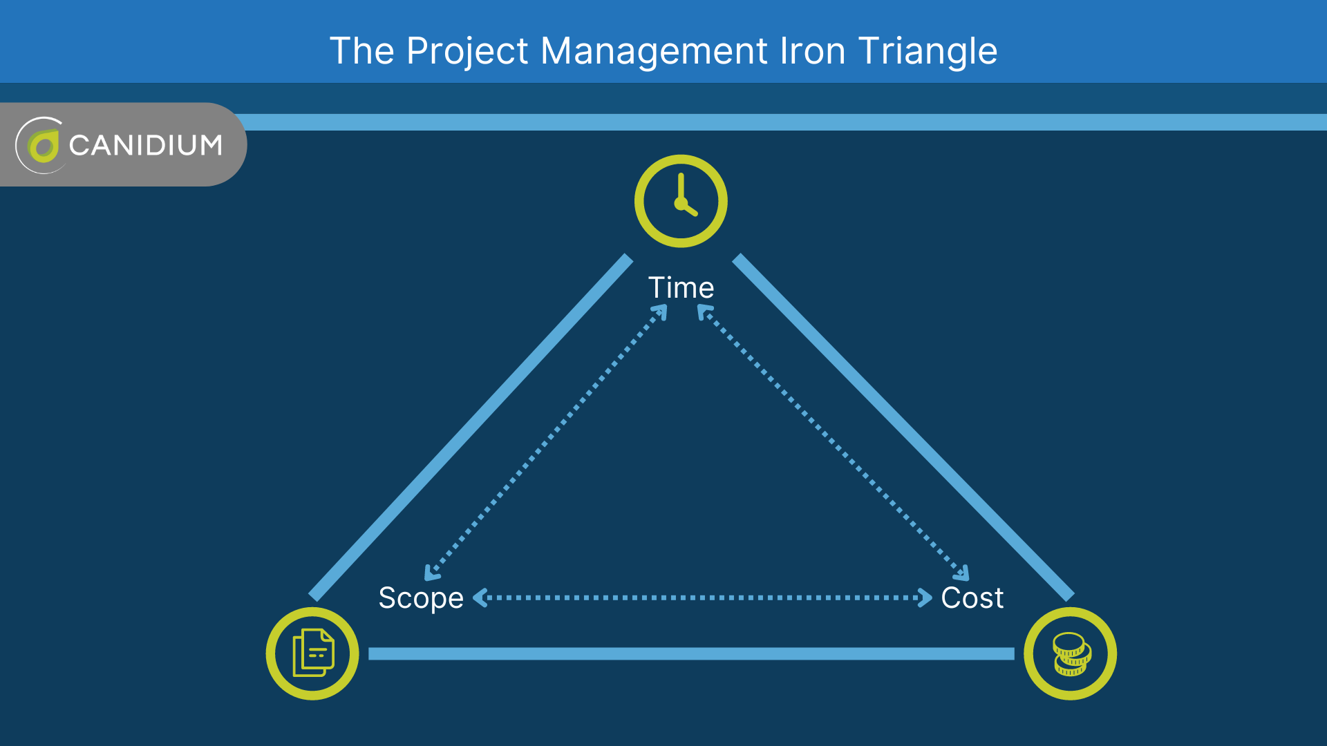 The Project Management Iron Triangle