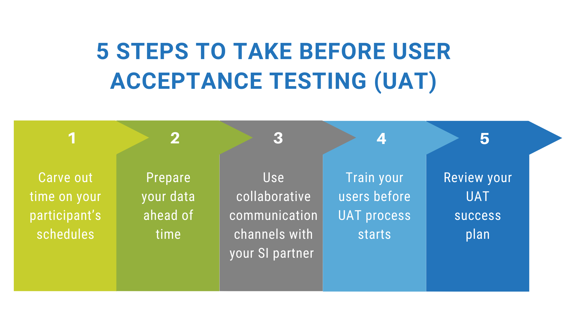 5 Steps to Take Before User Acceptance Testing (UAT)