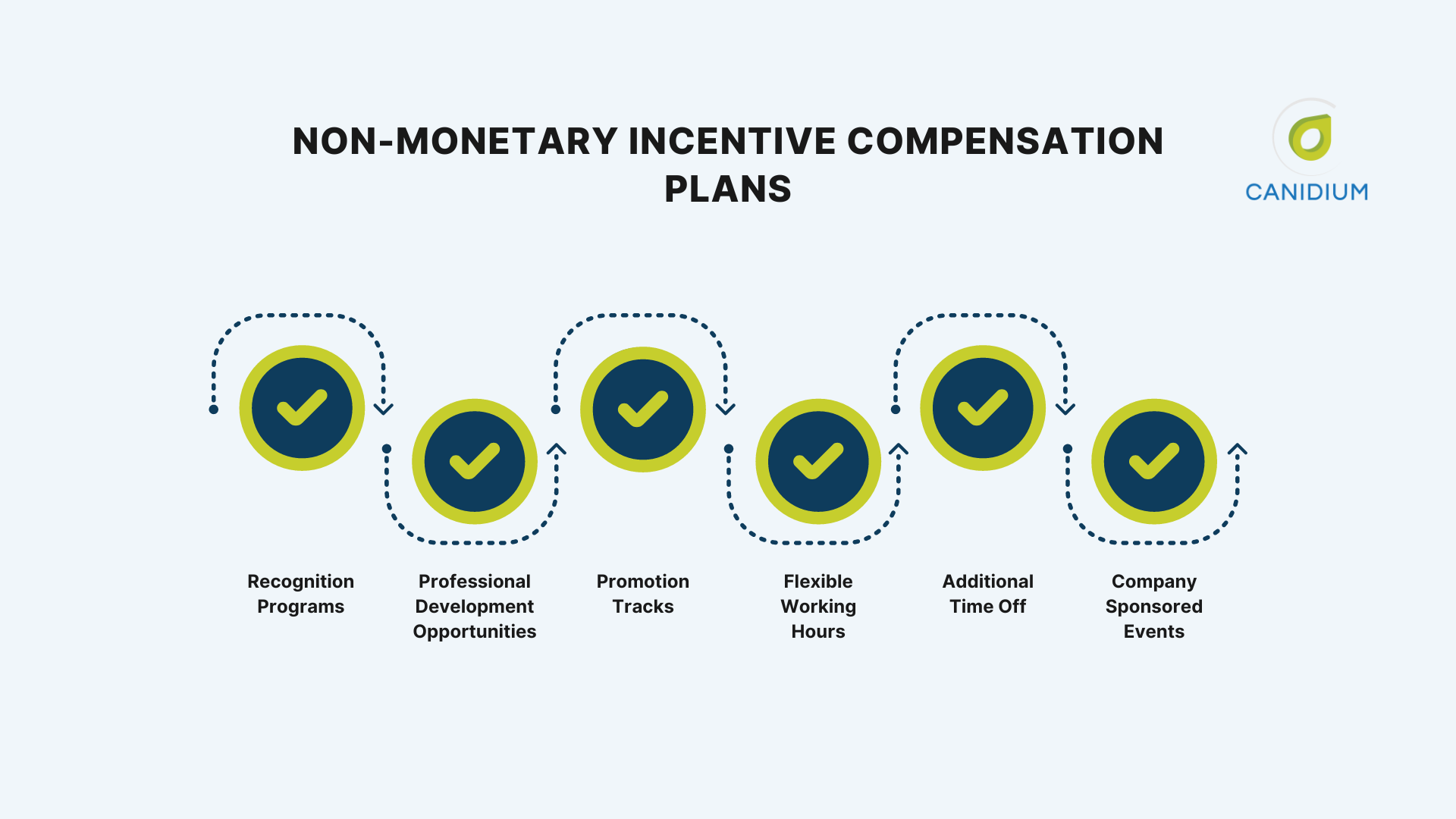 Monetary Incentive Compensation Plans