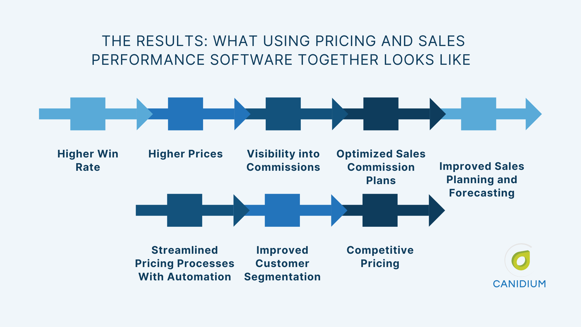 The Results: What Using Pricing and Sales Performance Software Together Looks Like 