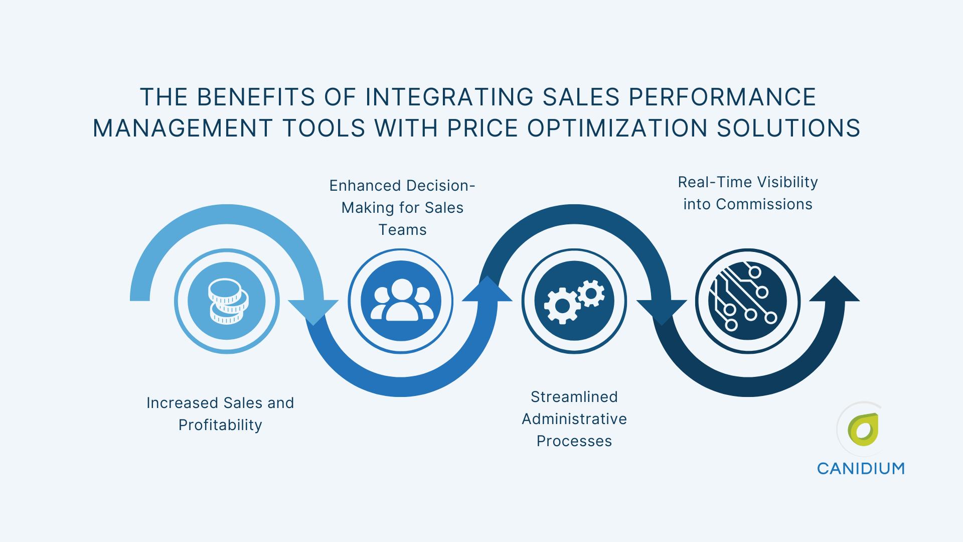 The Benefits of Integrating Sales Performance Management Tools With Price Optimization Solutions 