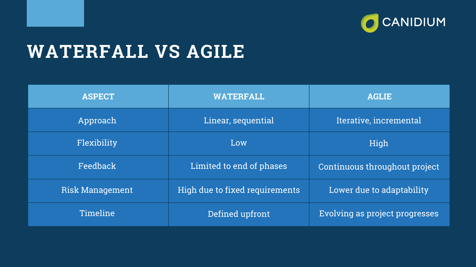 Waterfall Vs. Agile Project Management Methods