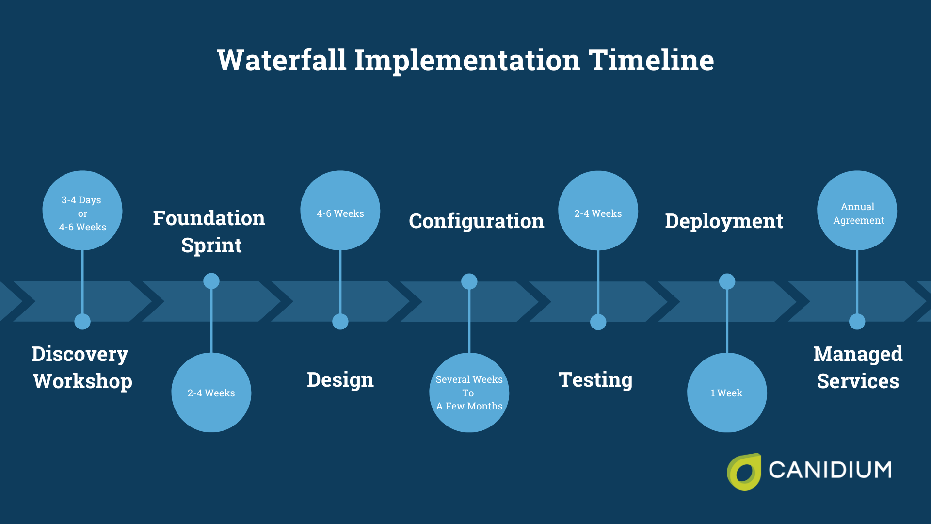 Project Management Waterfall Software Implementation Timeline