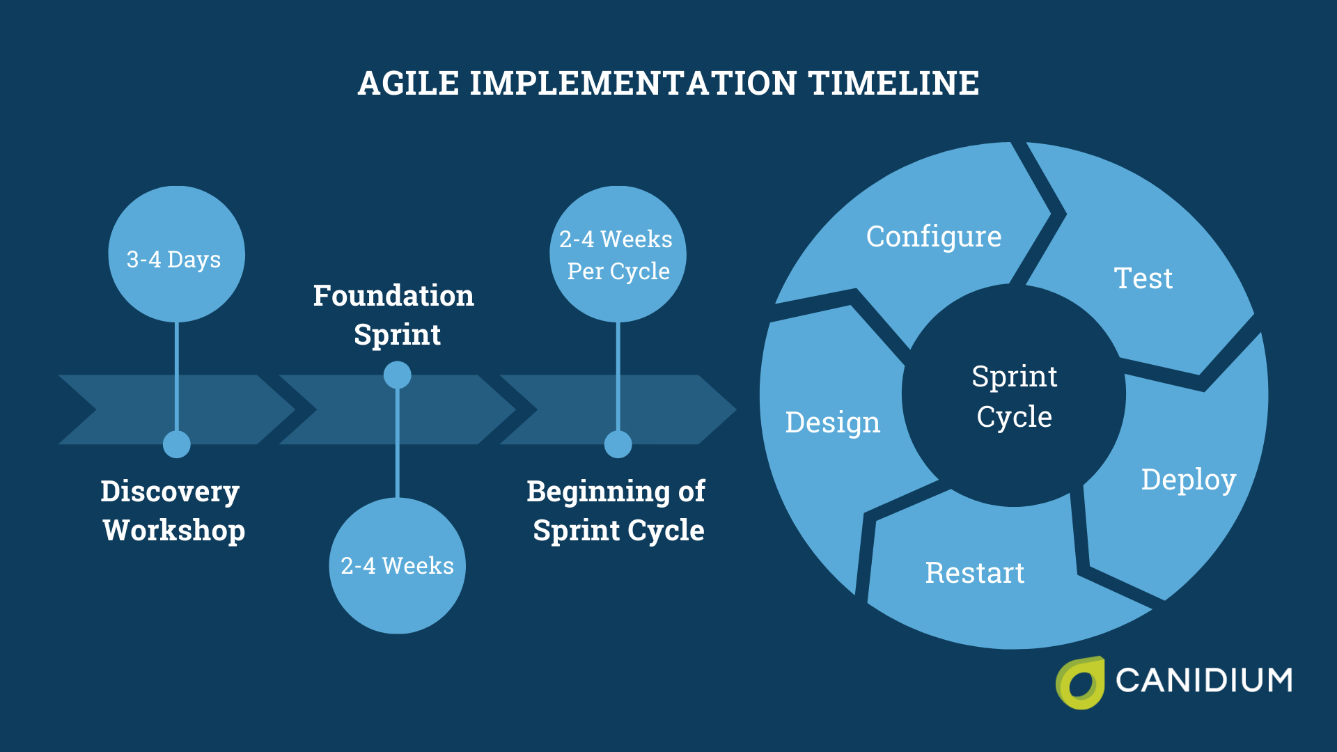 Project Management Agile Software Implementation Timeline