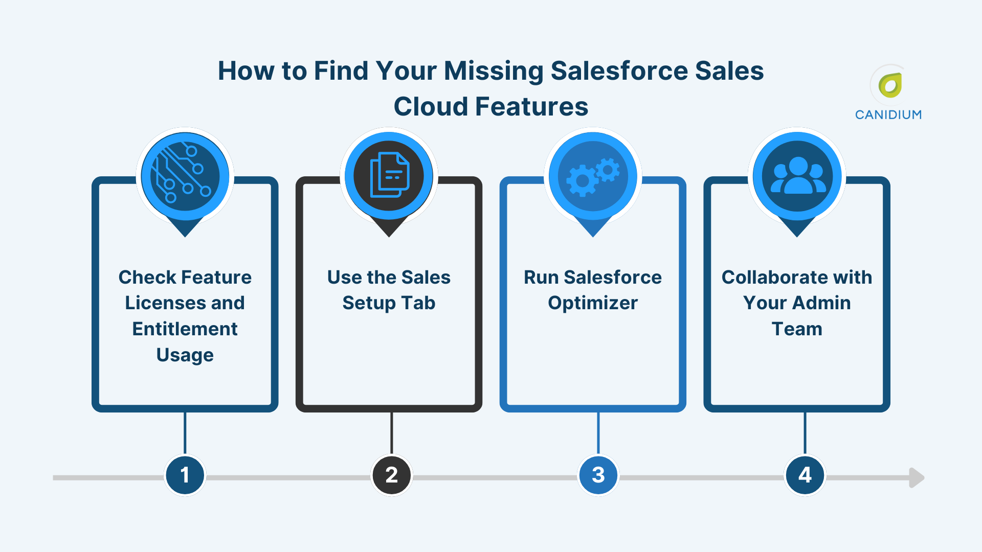 How to find your missing salesforce sales cloud features