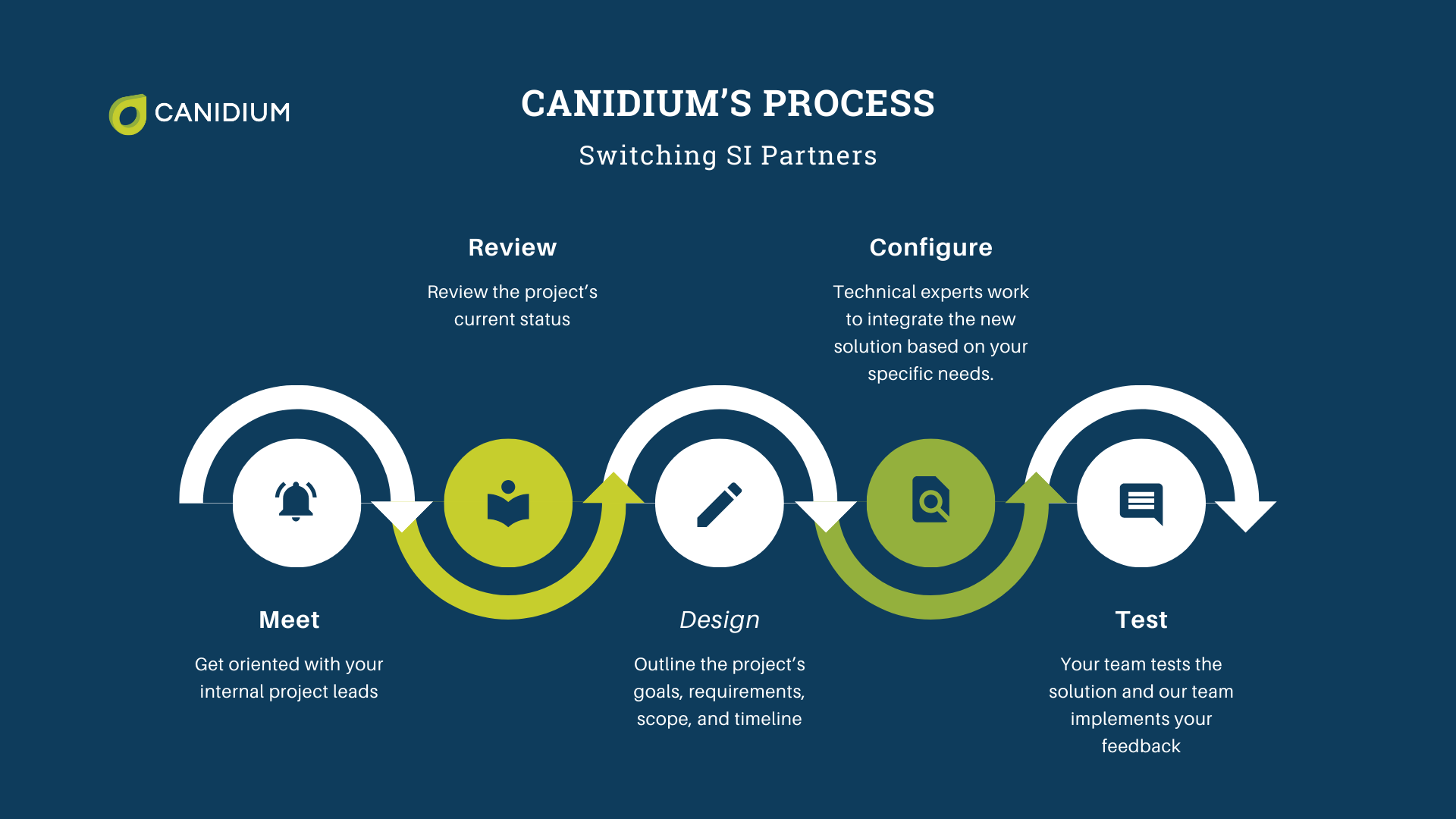 Canidium’s Process for switching software implementation partners