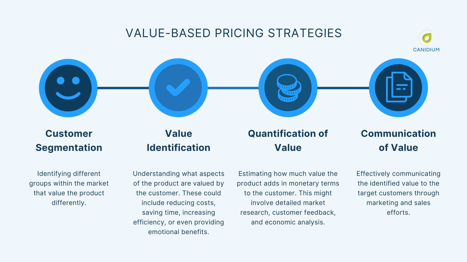 Value based pricing strategies