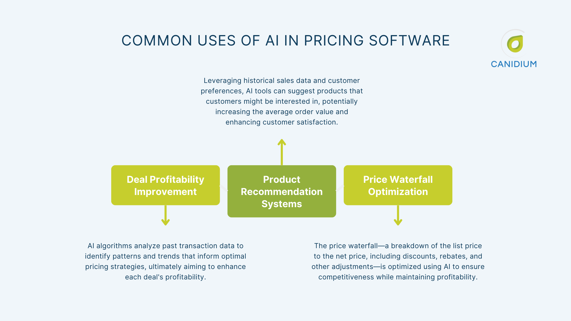 Common Uses of AI in Pricing Software