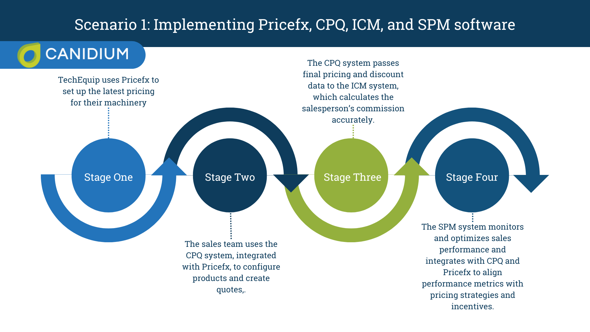 Implementing Pricefx, CPQ, ICM, and SPM software solutions together