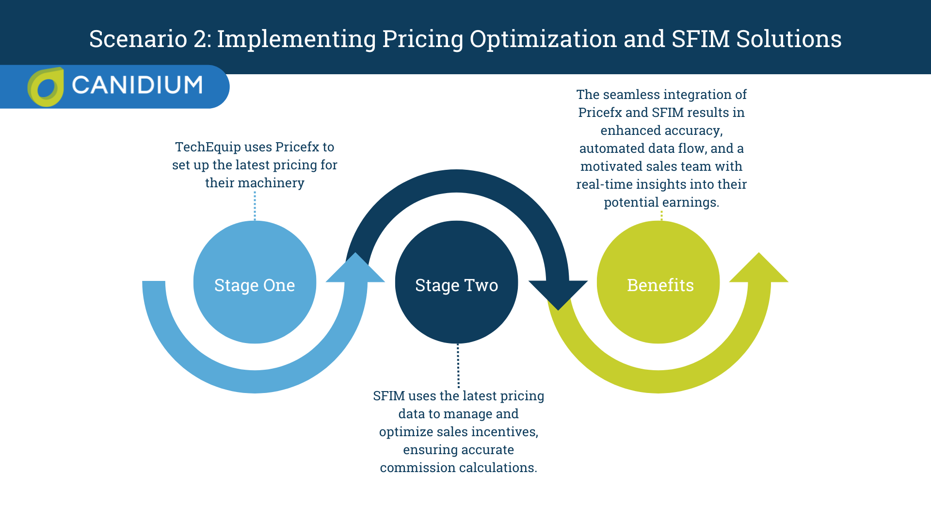 Implementing pricing optimization and SFIM solutions together