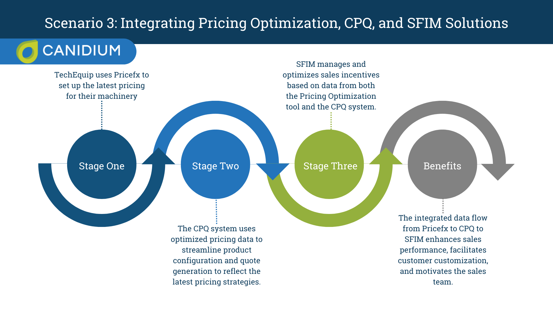 Integrating pricing optimization, CPQ, and SFIM solutions together