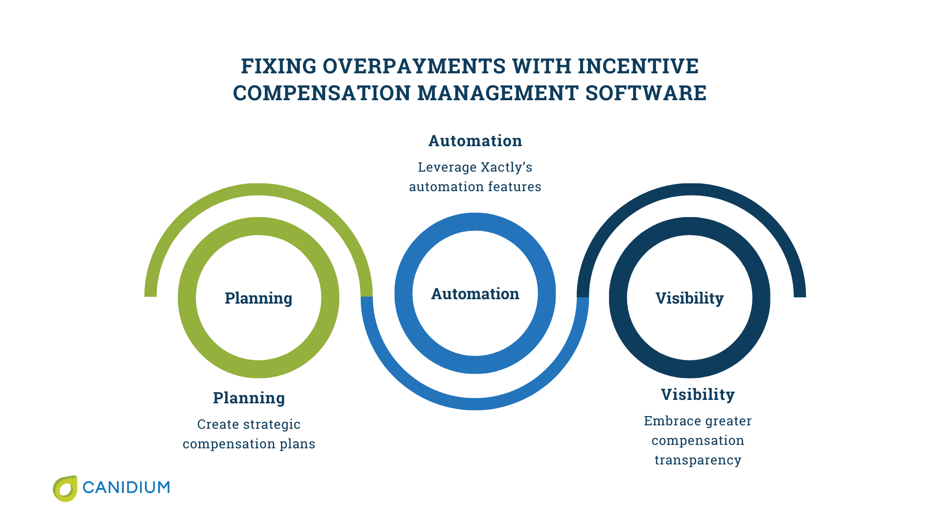 Fixing overpayments with incentive compensation management software