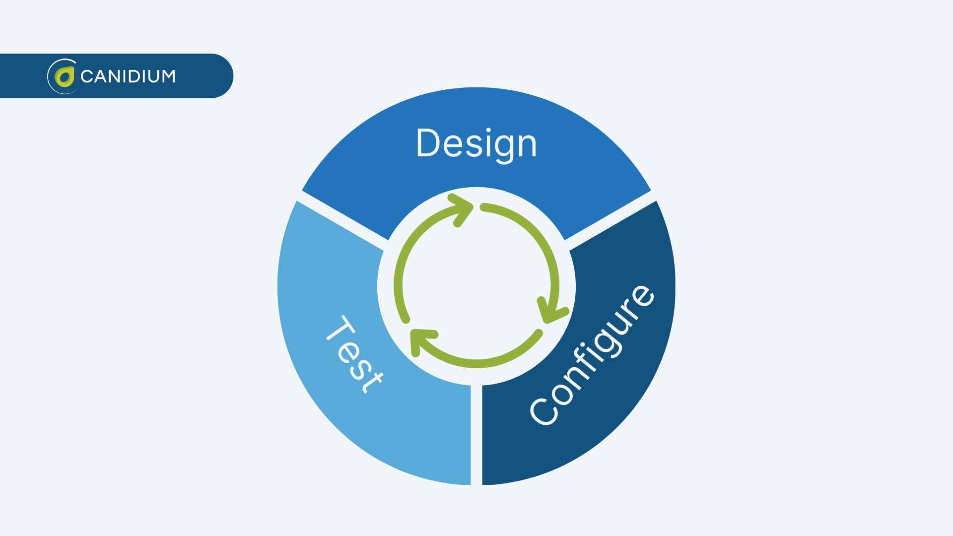 Software Implementation Design, Configure, Test Cycle