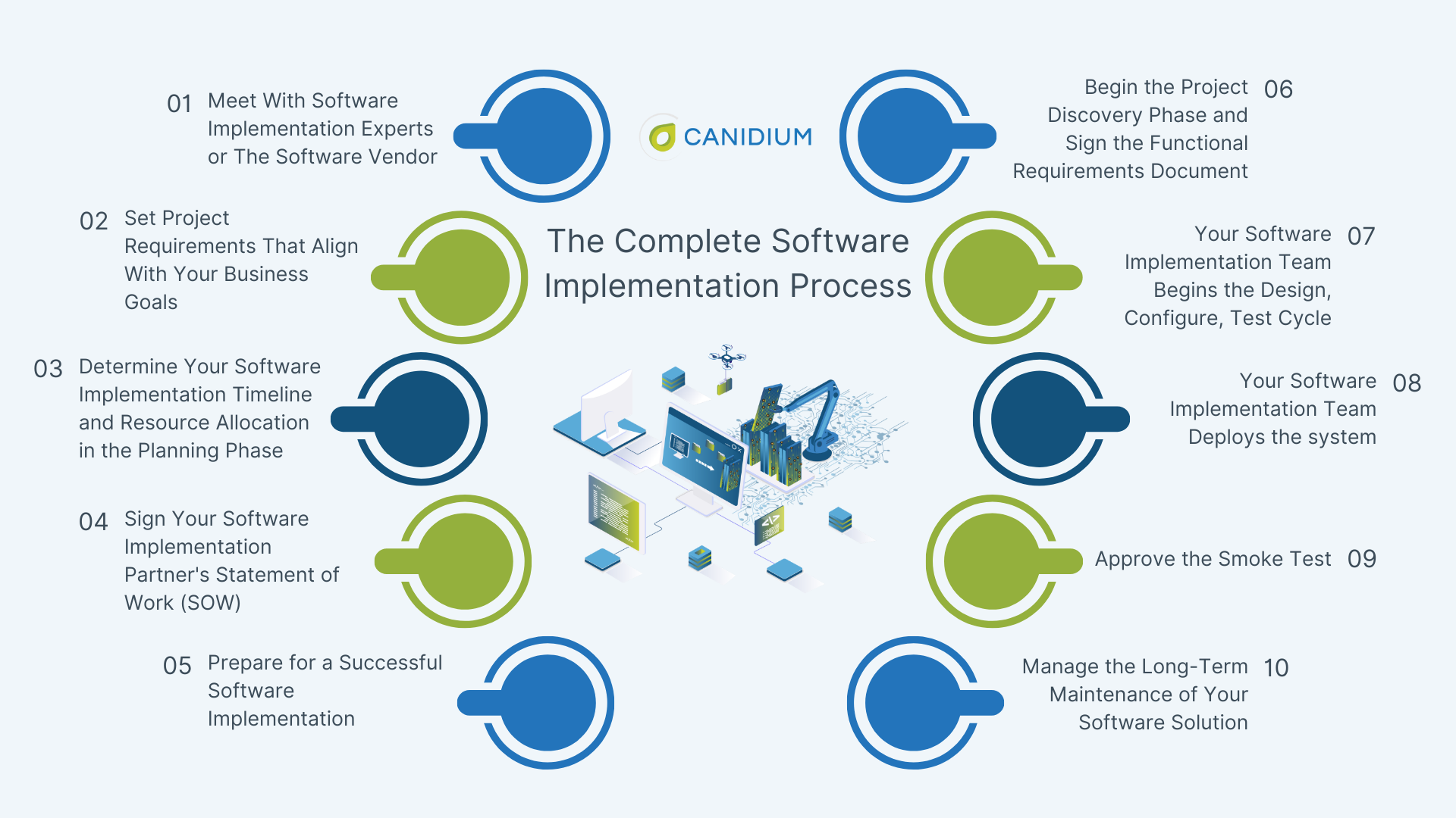 The Complete Software Implementation Process