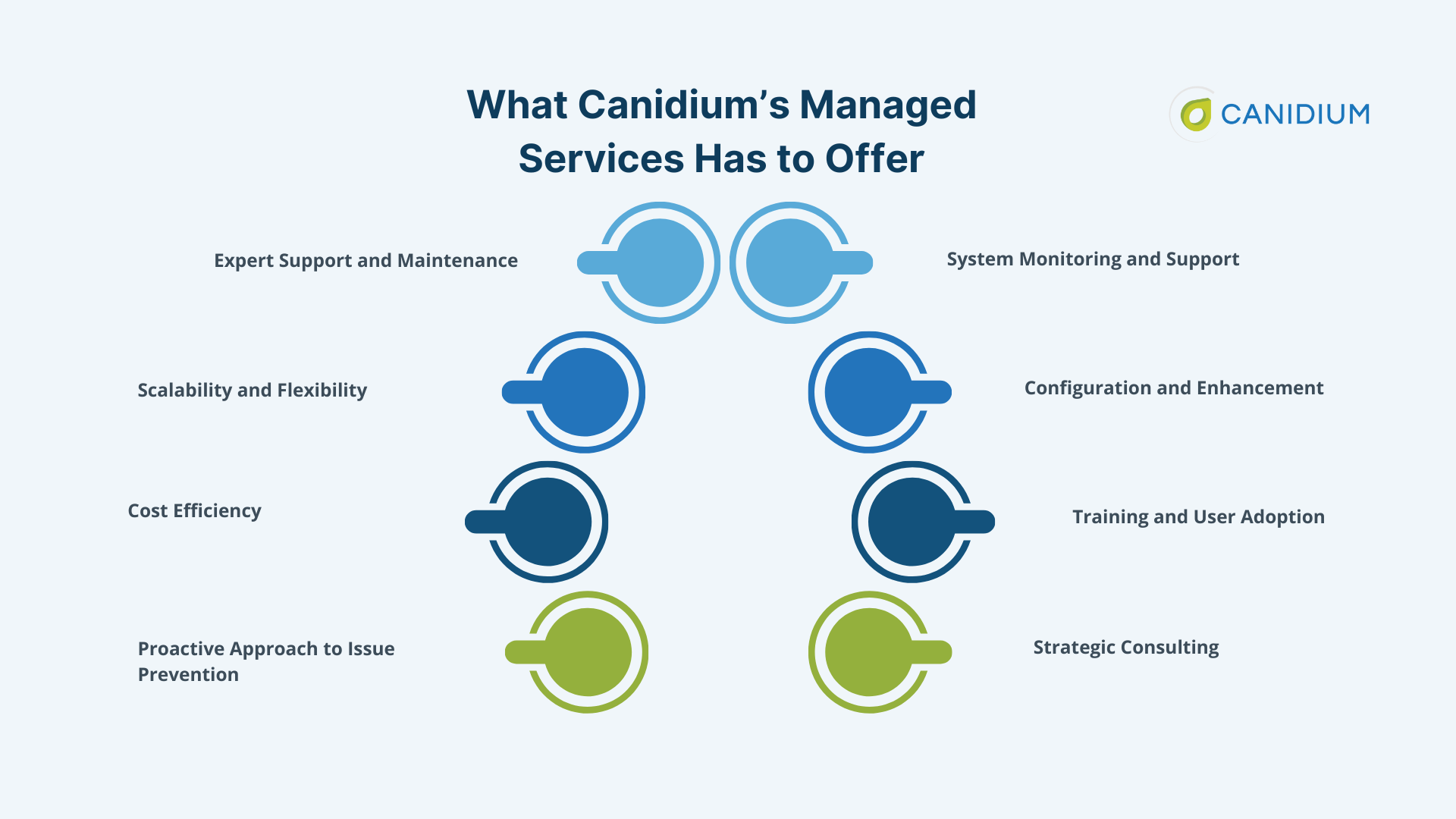 What Canidium's Managed Services Team Has to Offer