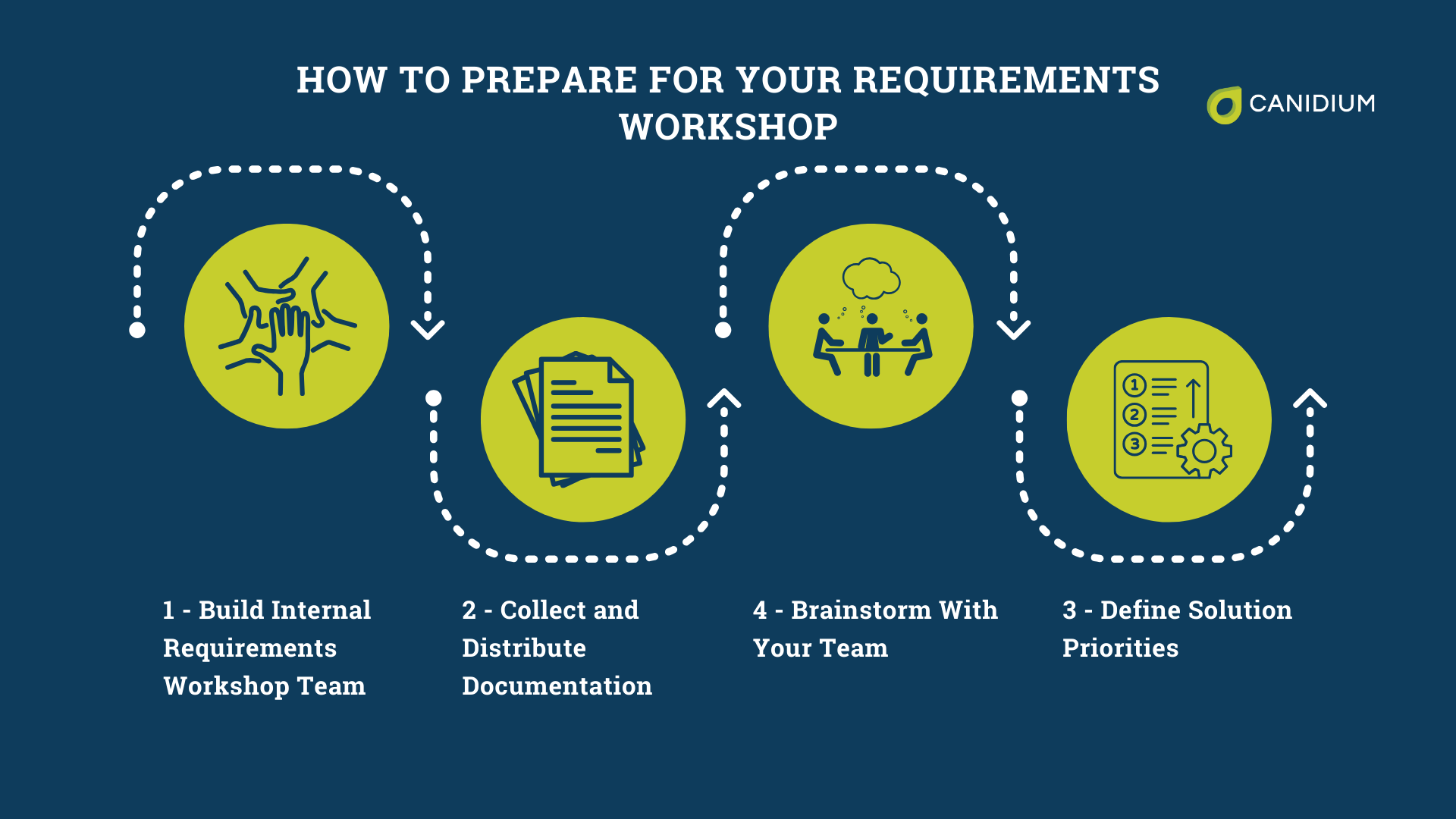 How to Prepare For Your Requirements Workshop