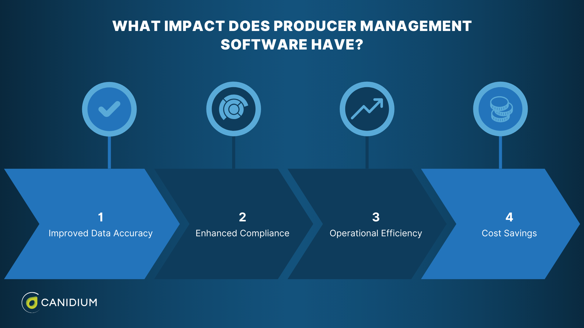 What impact does producer management software have?