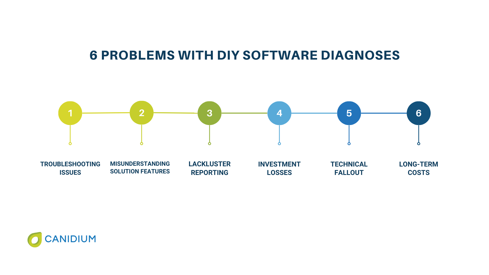 Six problems with DIY software diagnoses