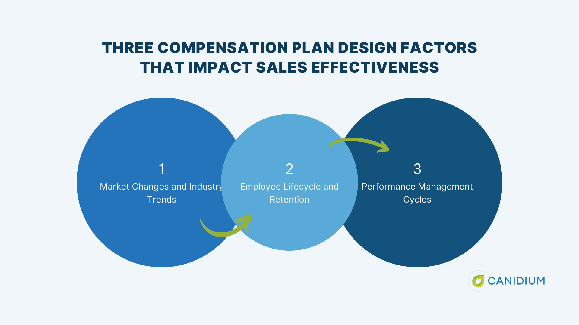 Understanding Compensation Plan Design Factors That Impact Sales Effectiveness