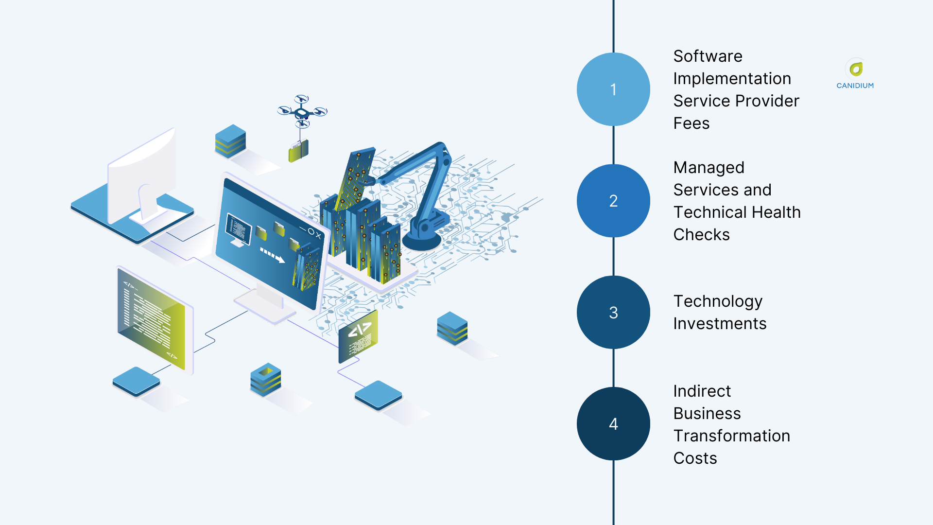 A Comprehensive Cost-Benefit Analysis of Digital Transformation Services