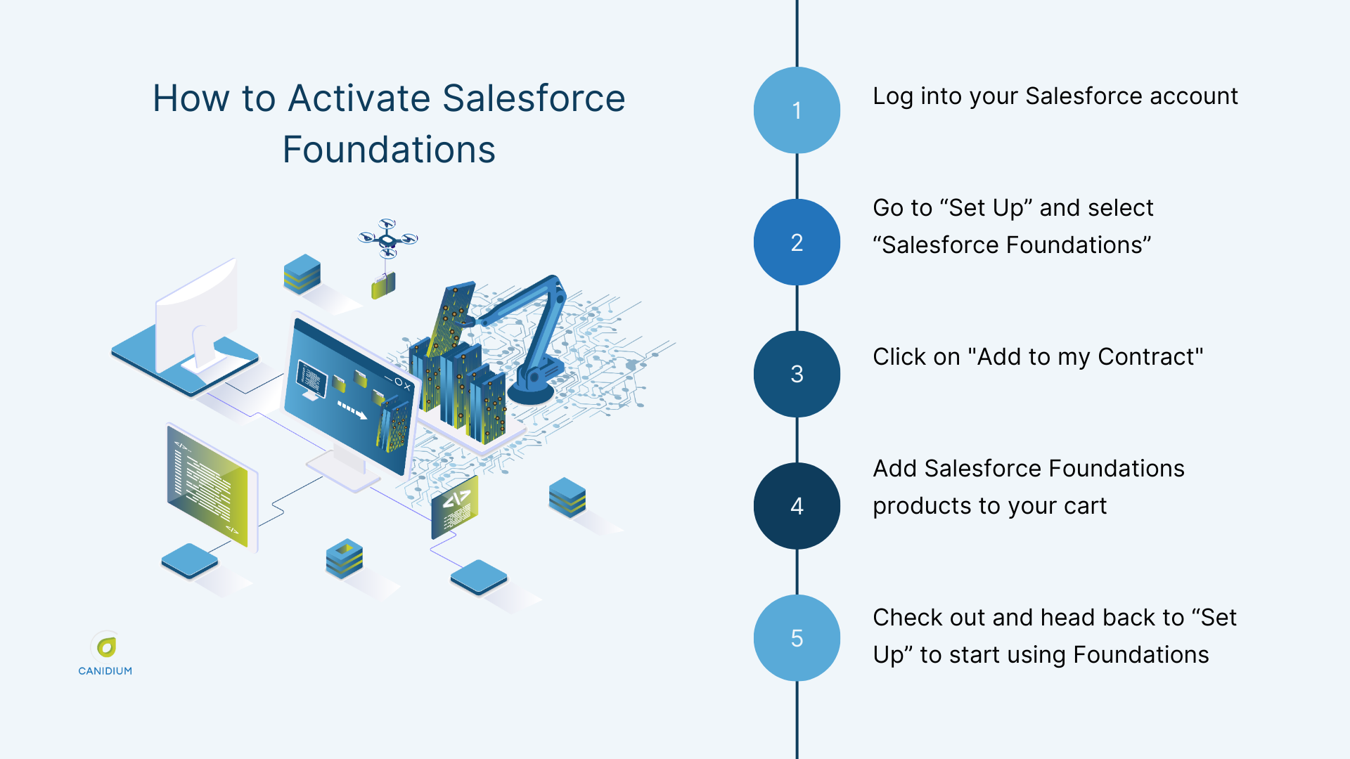 How to Activate Salesforce Foundations