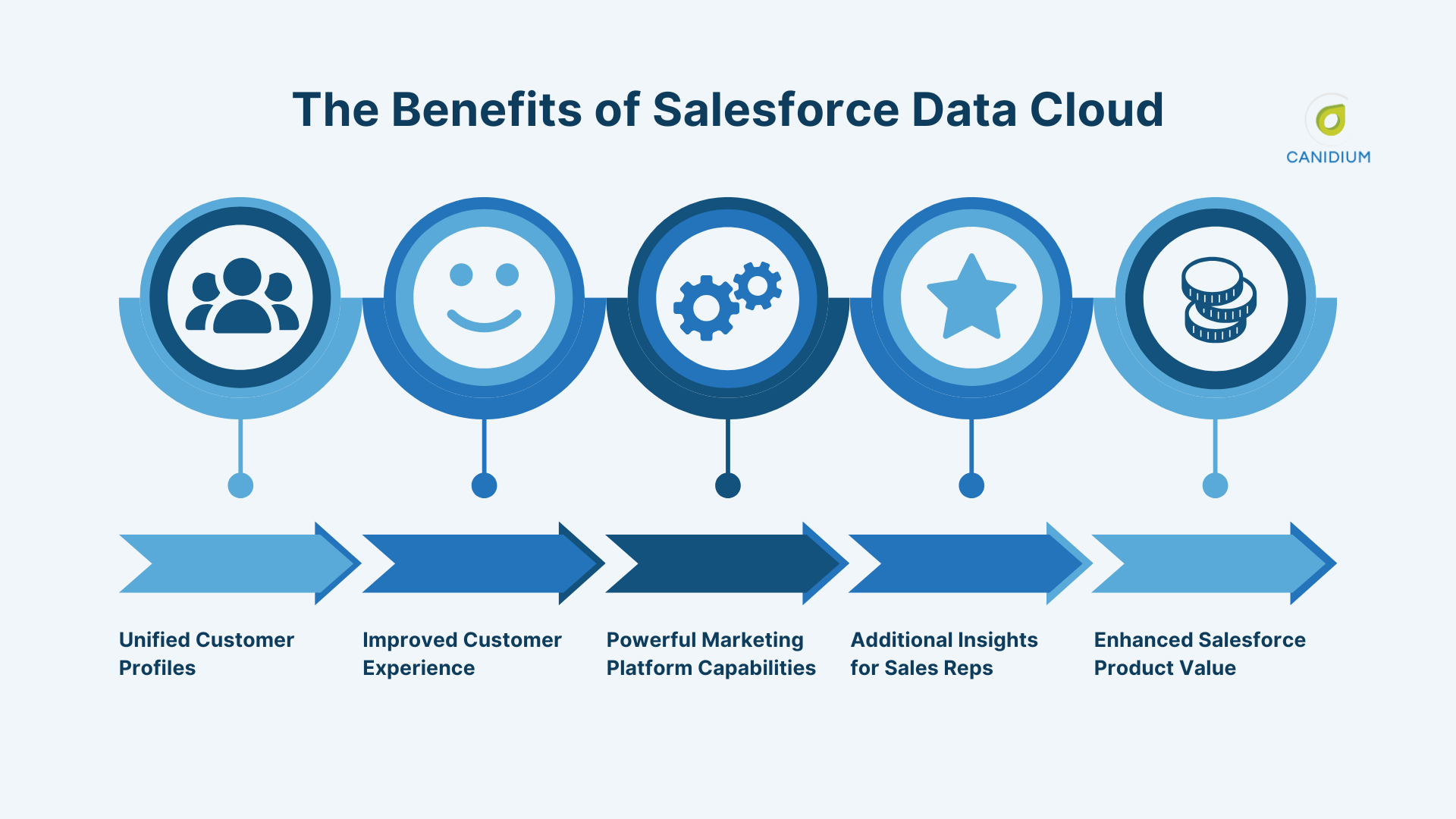 The Benefits of Salesforce Data Cloud