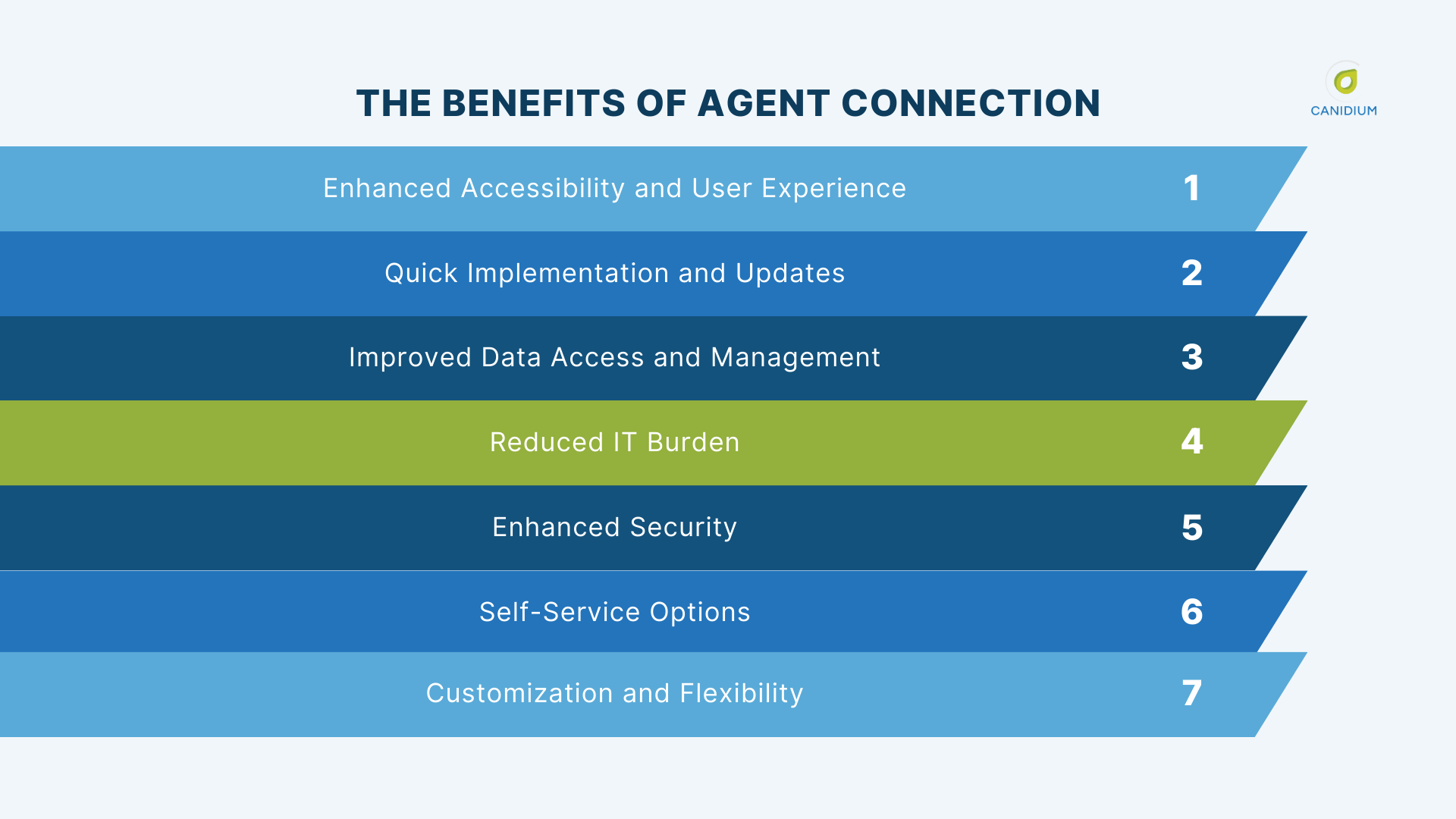 The benefits of SAP Agent Connection