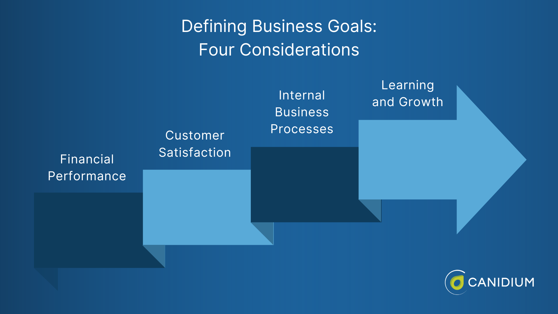 Defining Business Goals: Four Considerations