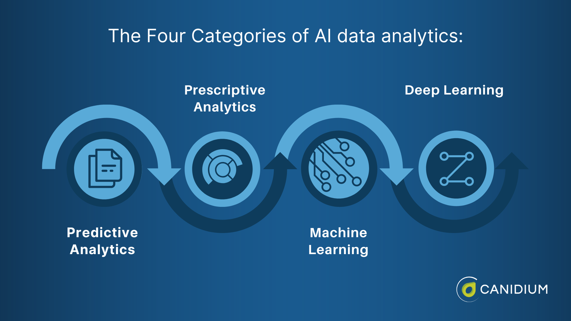 The Four Categories of AI data analytics