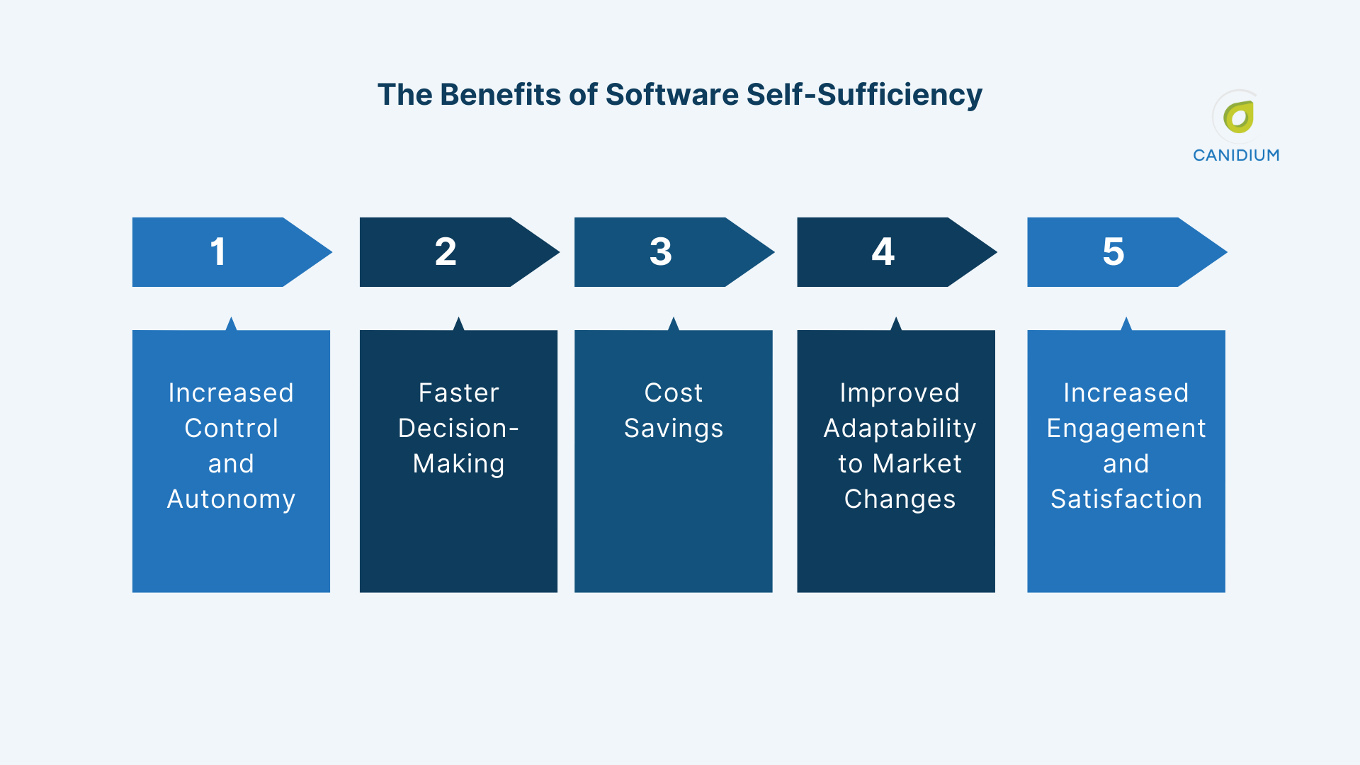 The benefits of software self-sufficiency 