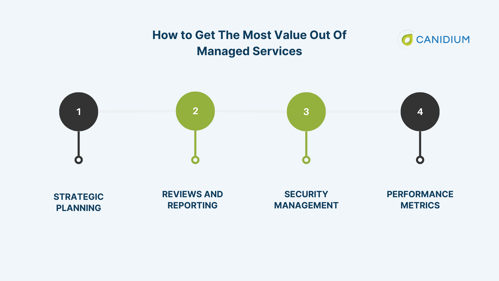 How to get the most value out of managed services