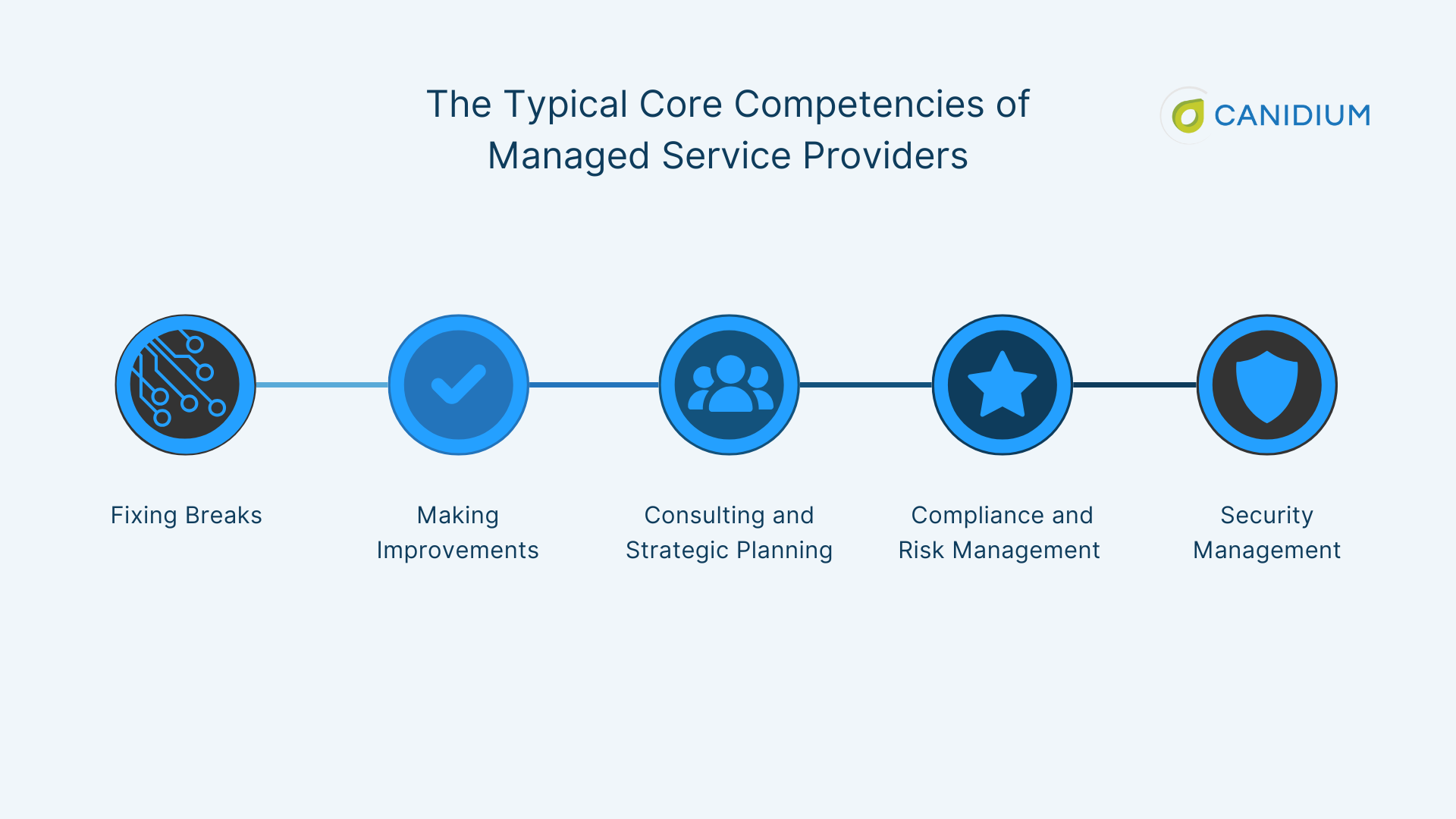 The Typical Core Competencies of Manage Service Providers