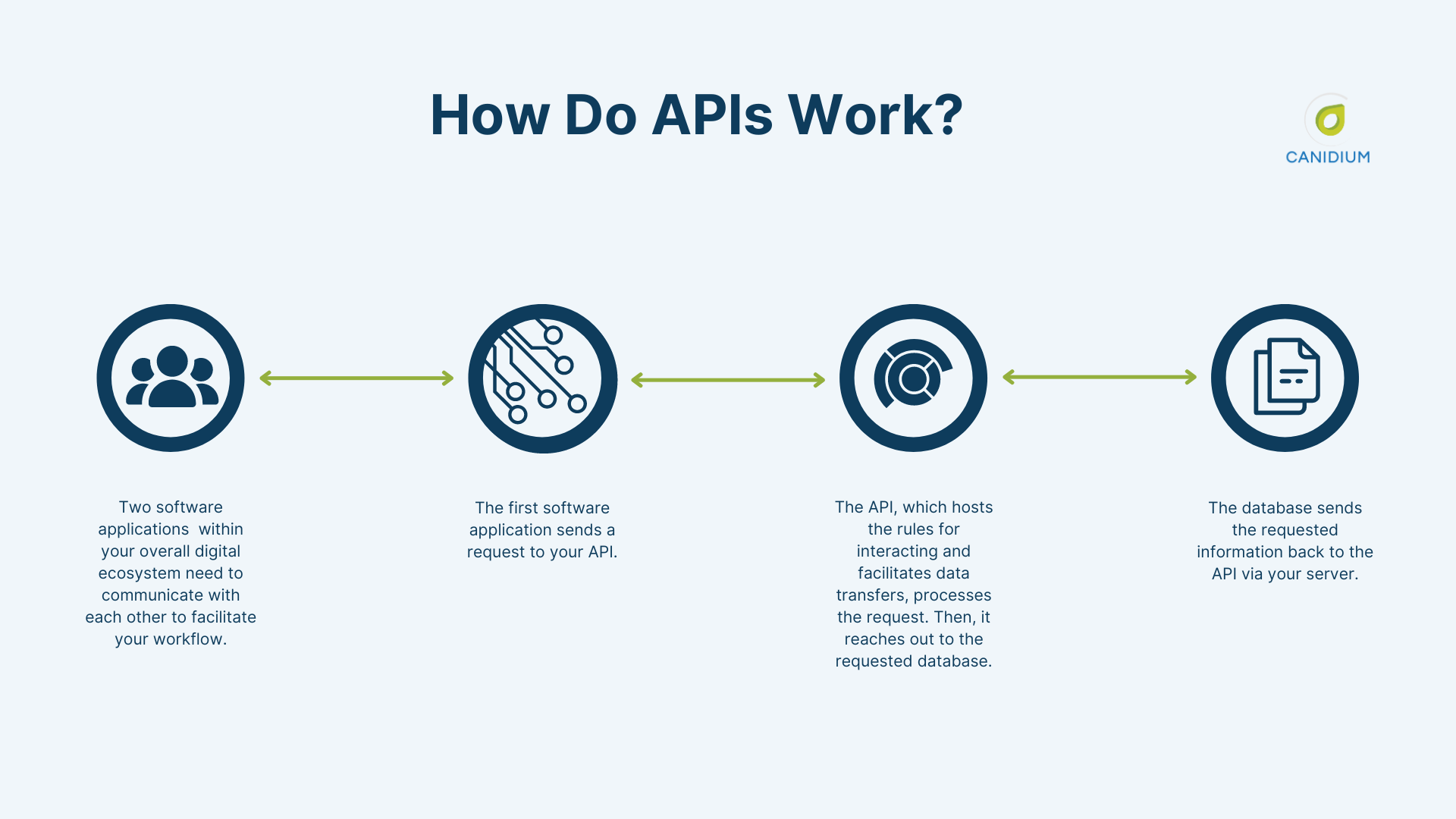 How do APIs work?