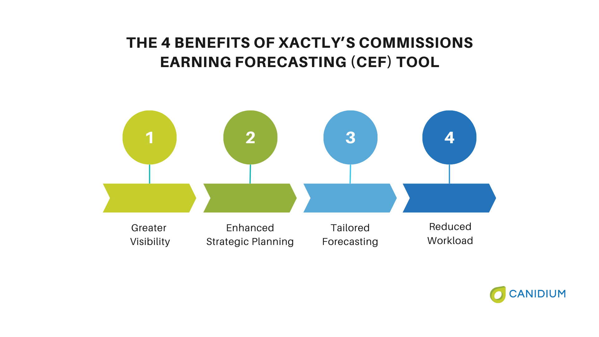 4 benefits of Xactly's commissions earning forecasting (CEF) tool