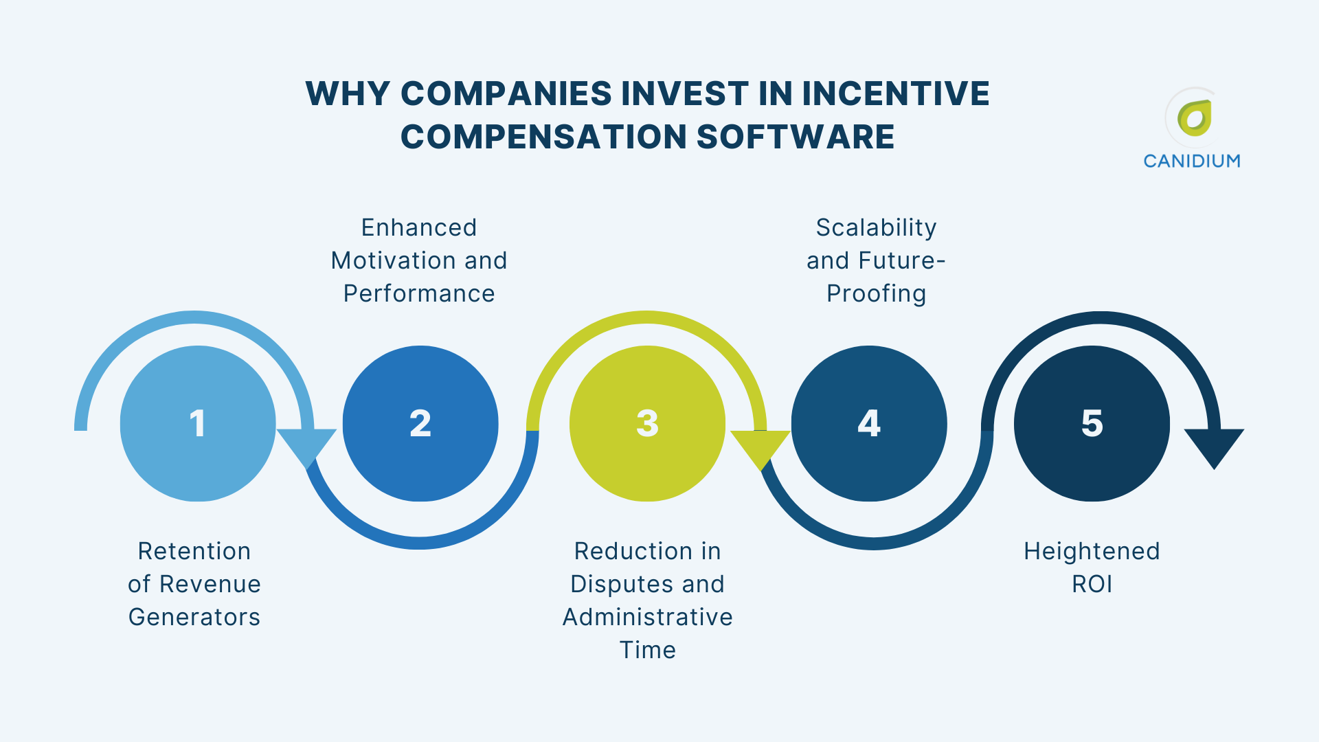 Why Companies Invest in Incentive Compensation Software