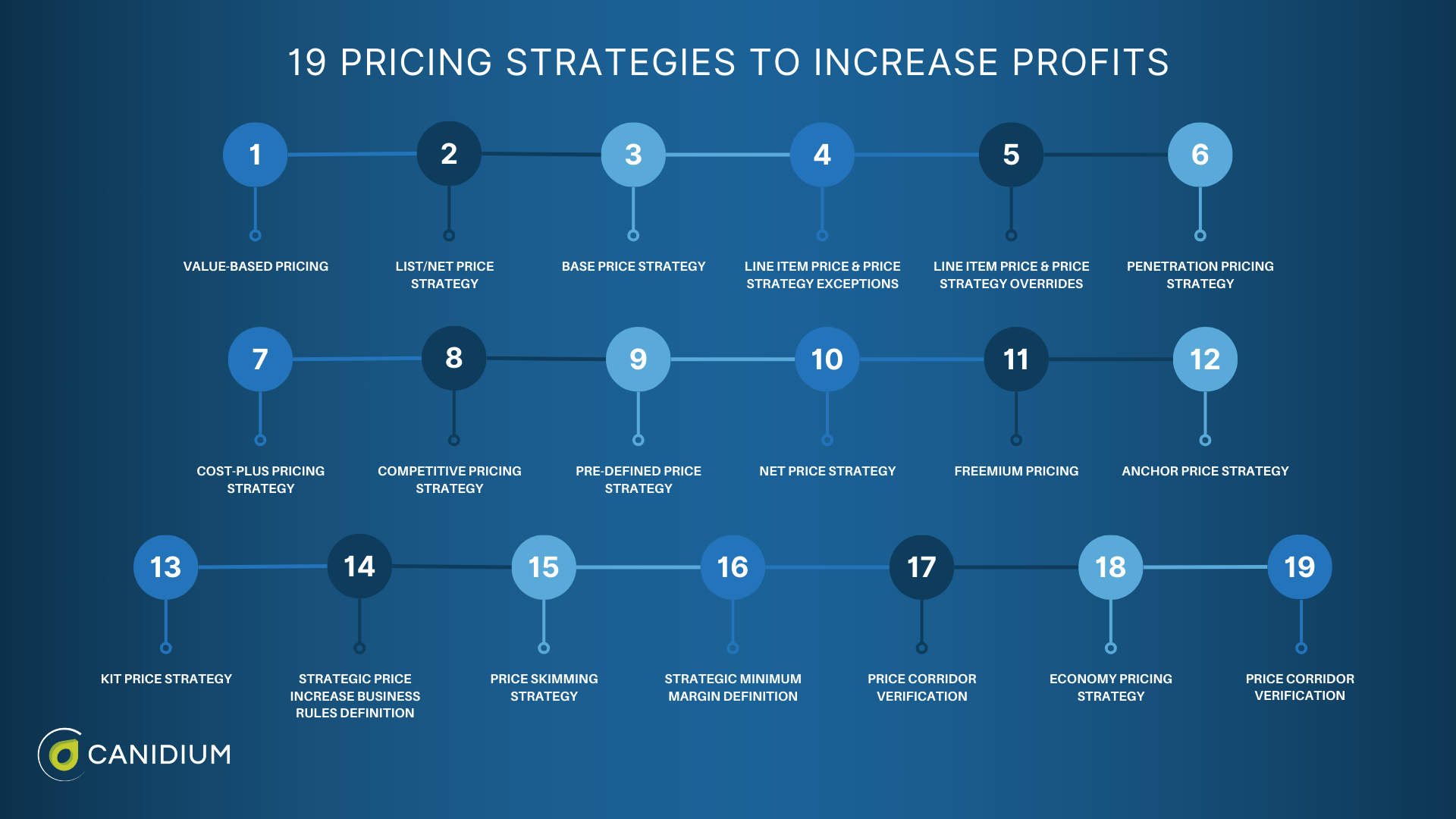 19 Pricing Strategies to Increase Profits