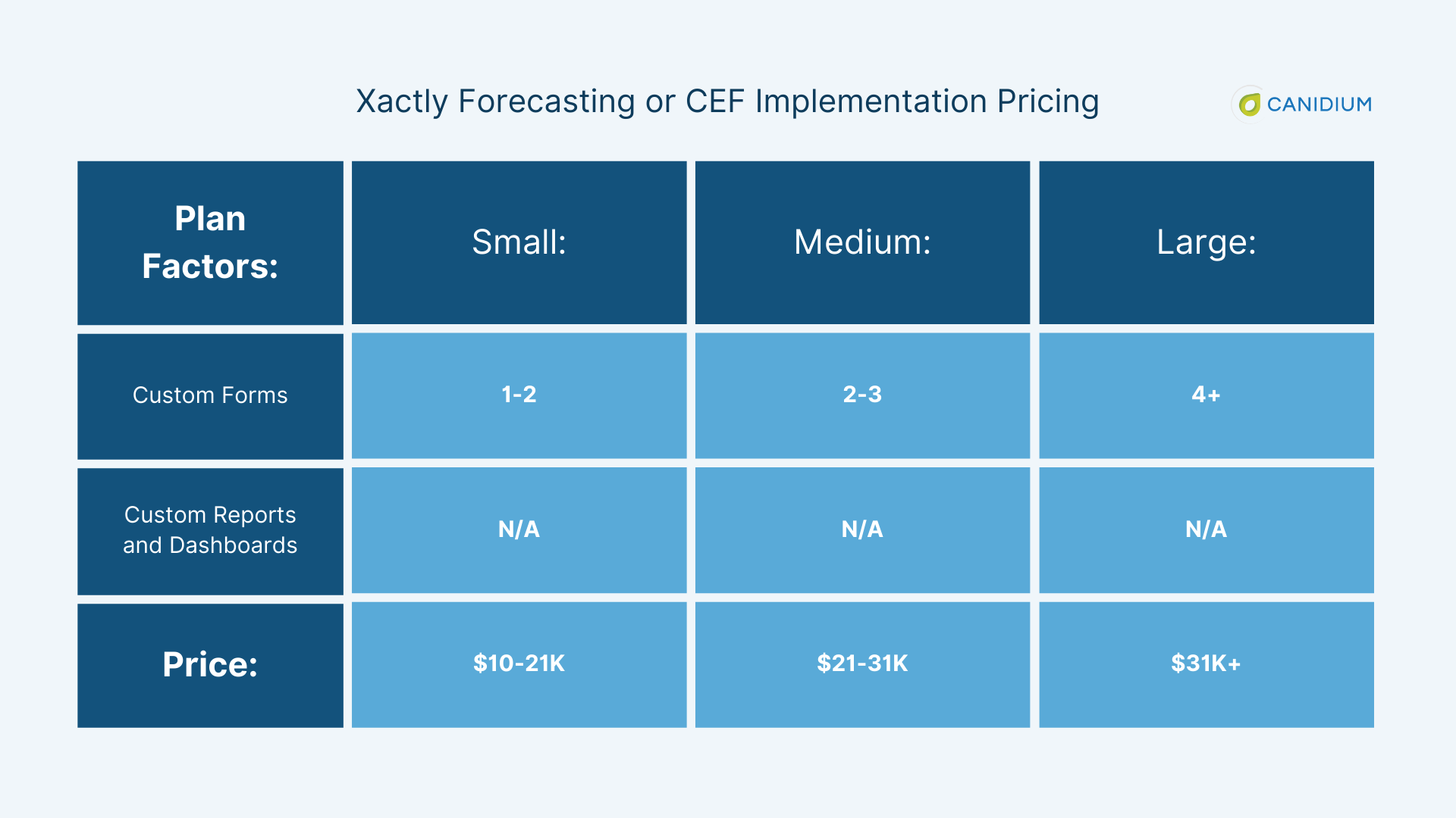 Xactly Forecasting or CEF Implementation Pricing