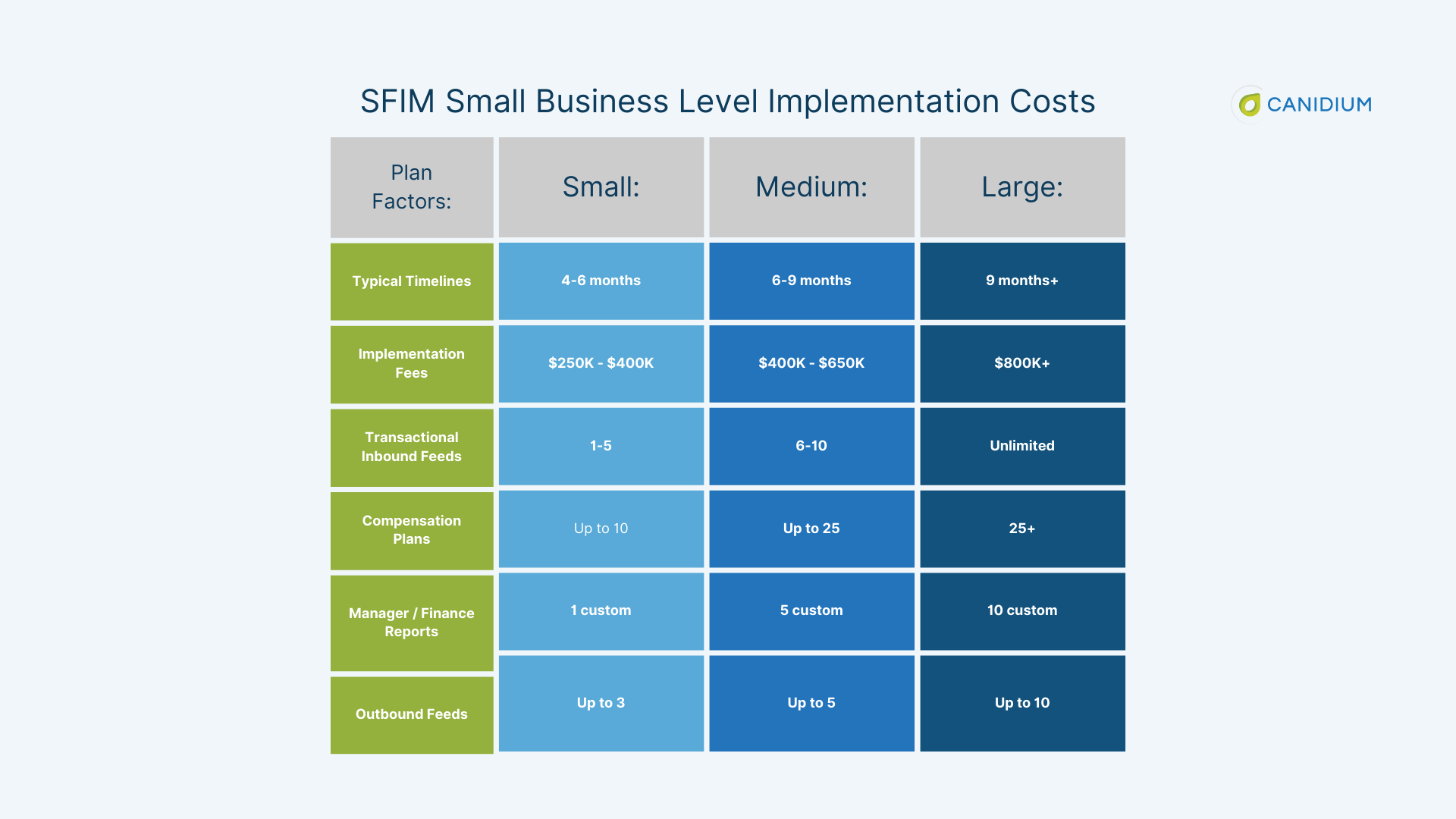 SFIM Small Business Level Implementation Costs