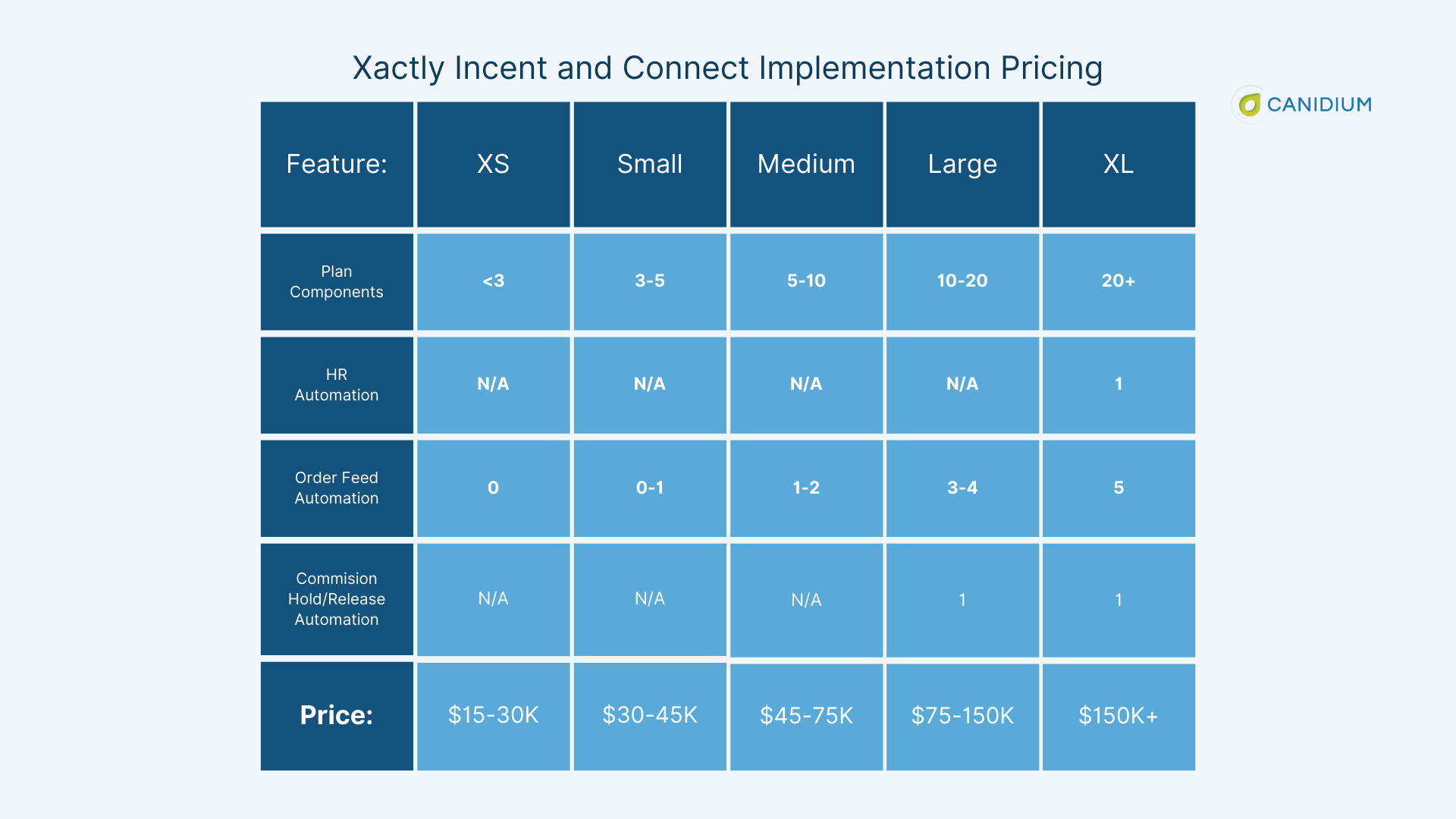 Xactly Incent and Connect Implementation Pricing