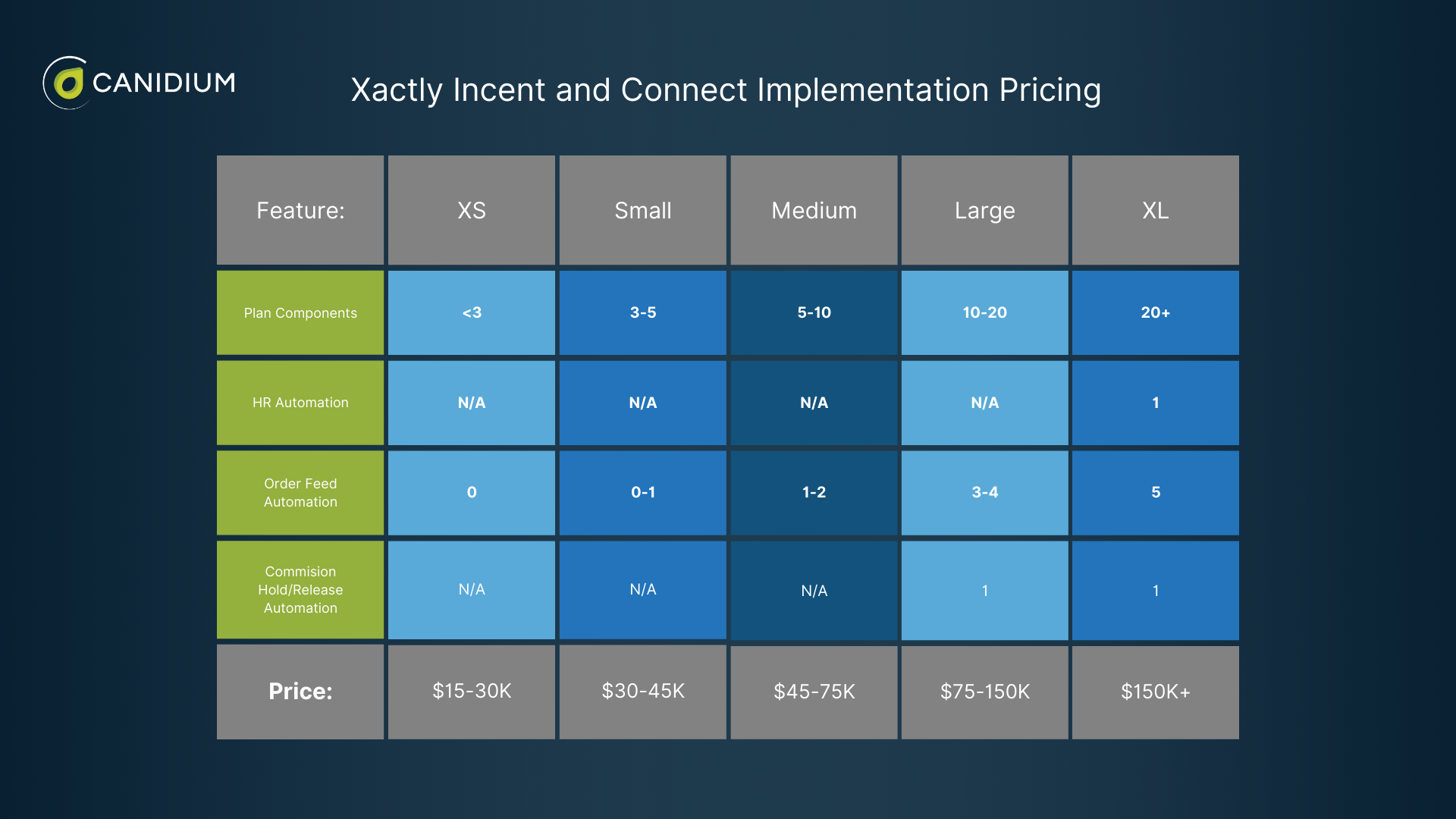 Xactly Incent and Connect Implementation Pricing