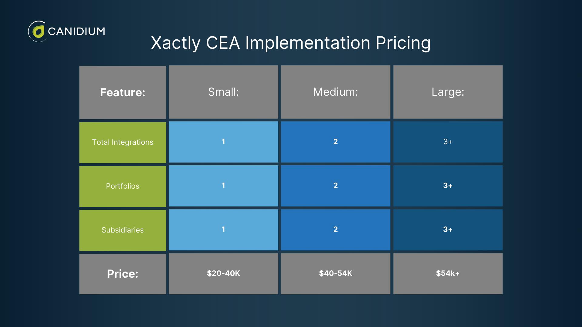 Xactly CEA implementation pricing