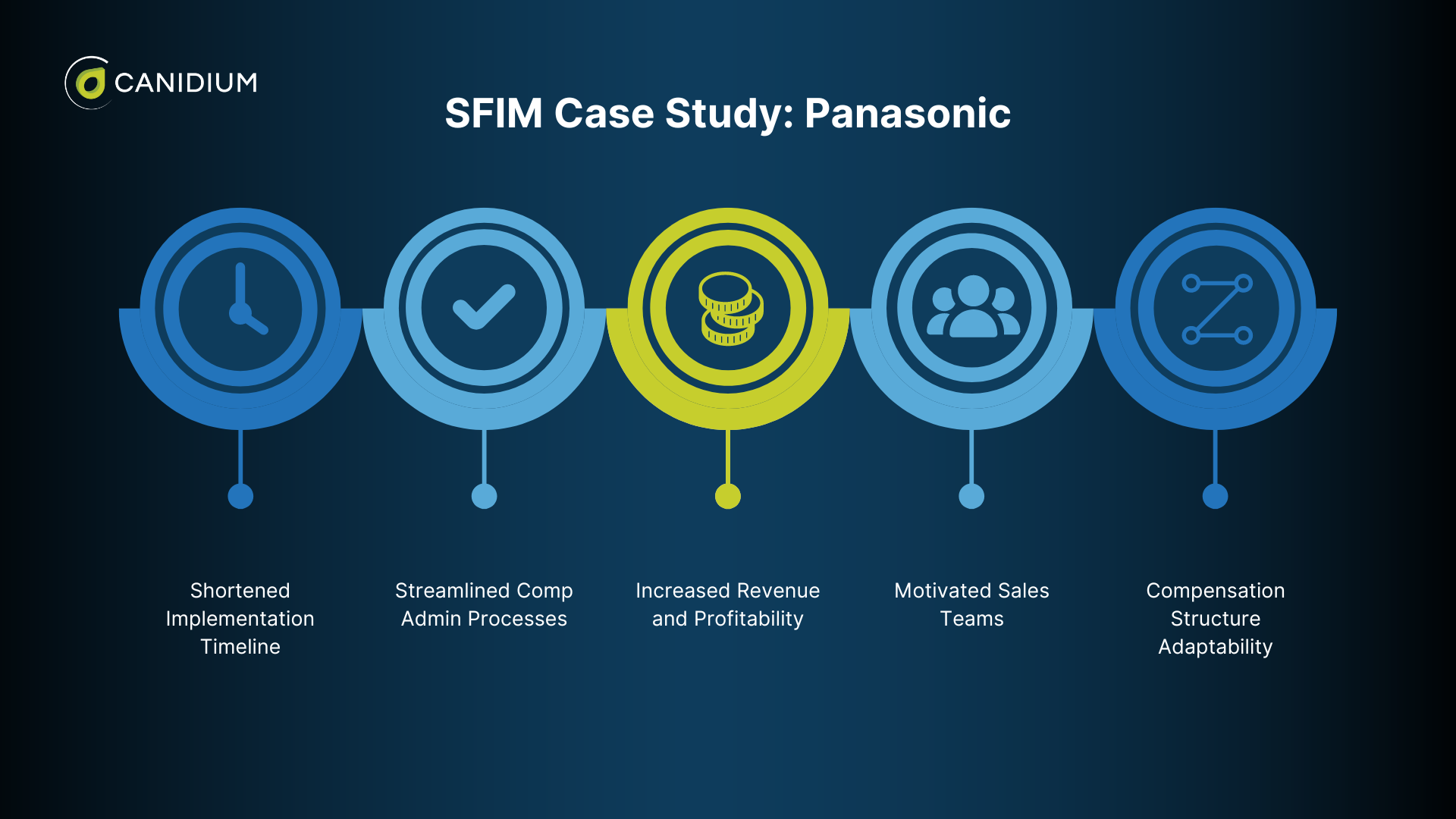 SFIM implementation case study: Panasonic