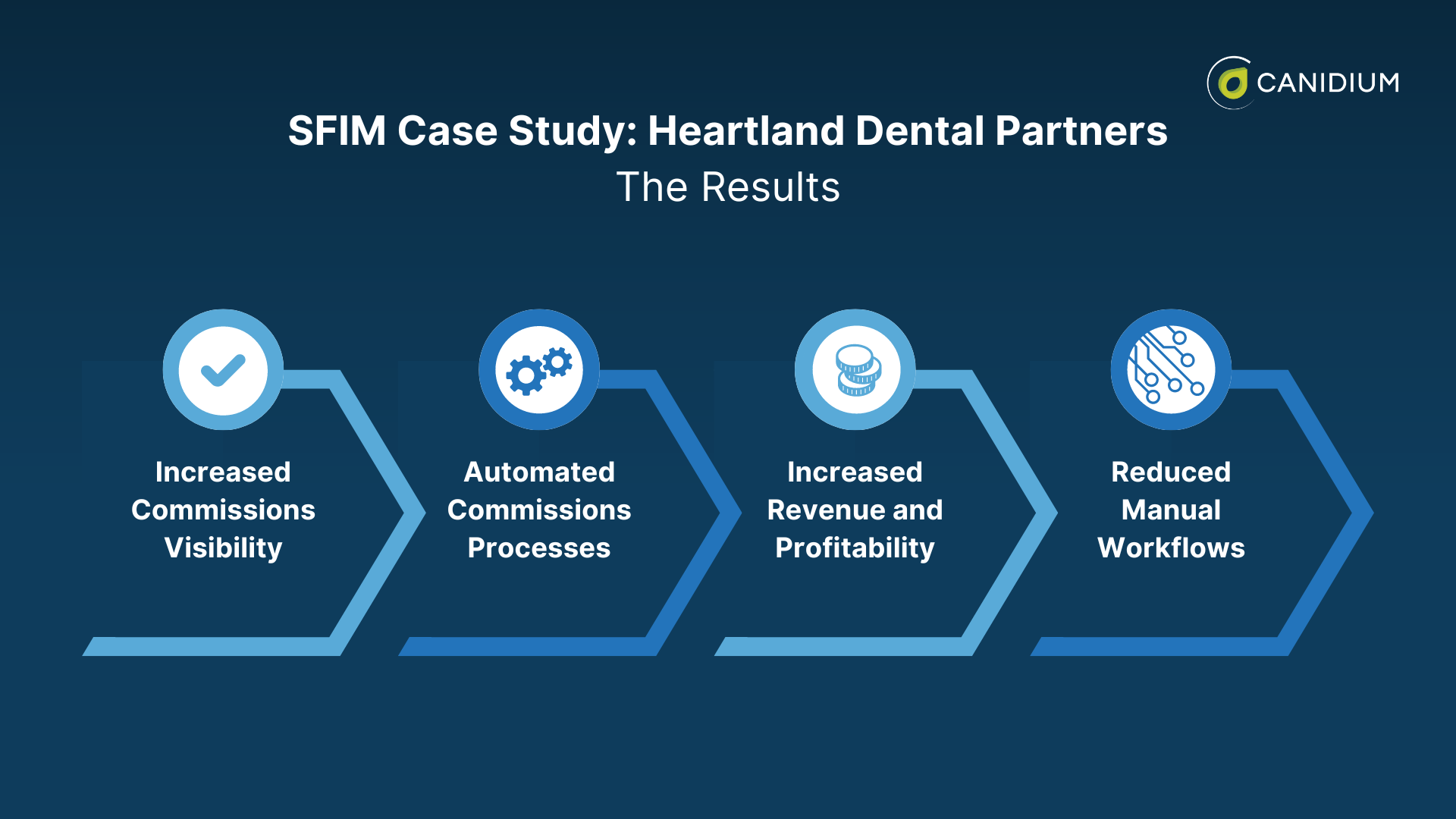 SFIM implementation case study: Heartland Dental Partners results