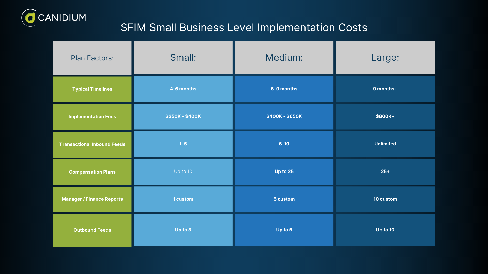 SFIM small business level implementation costs