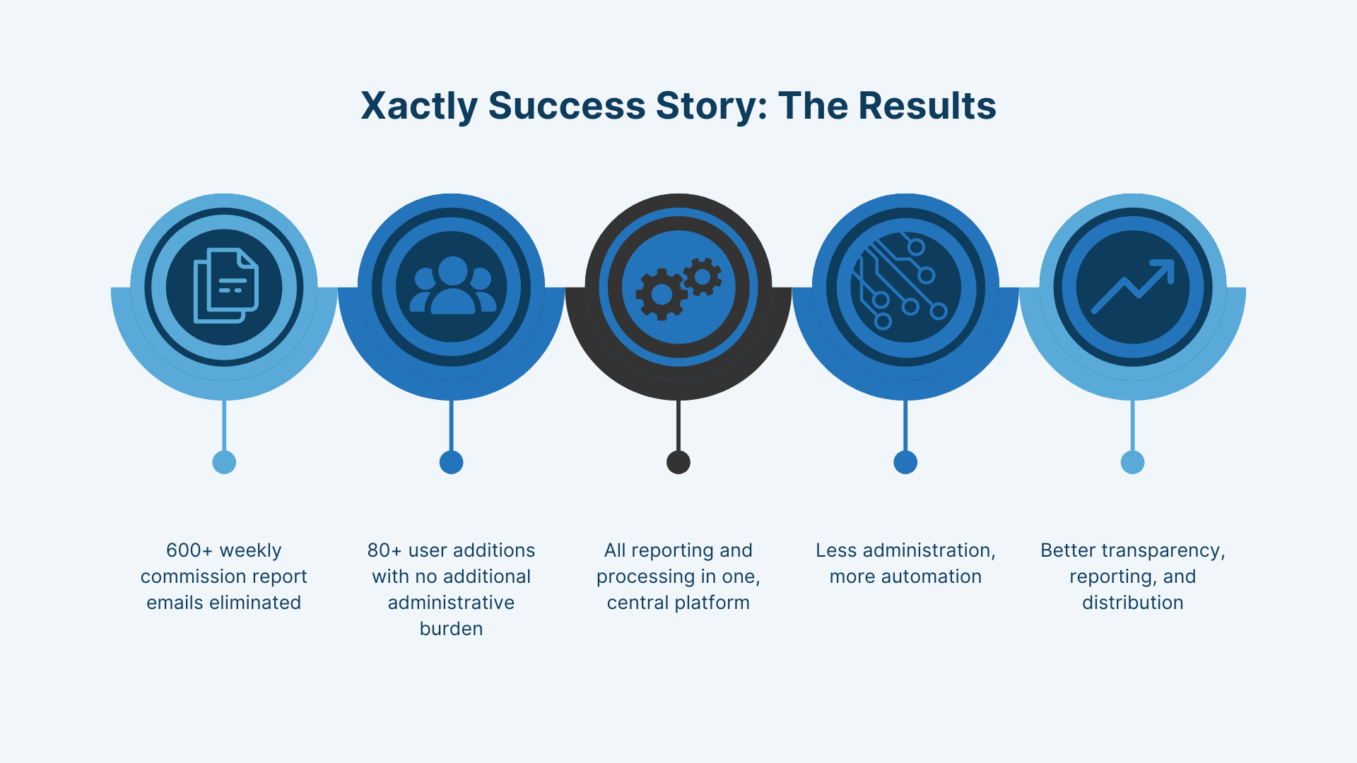 Xactly Success Story The Results 