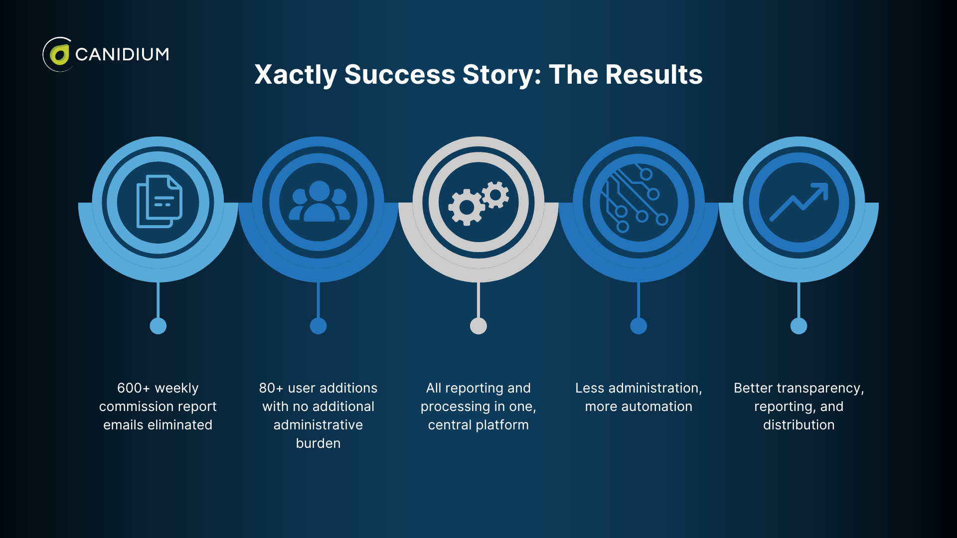 Xactly Success Story Results